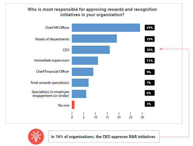 Bar chart response to the question: "Who is most responsible for approving rewards and recognition initiatives in your organization?"